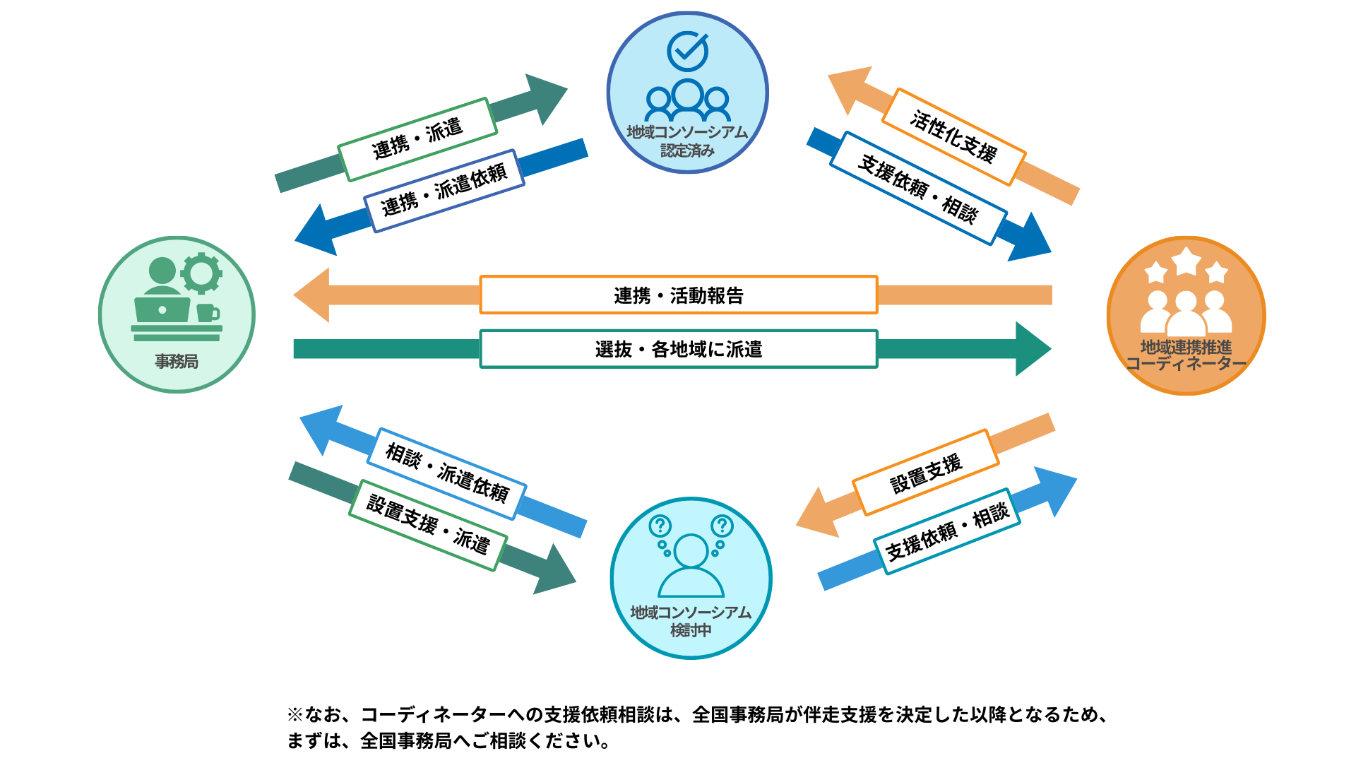 地域推進コーディネーターとは