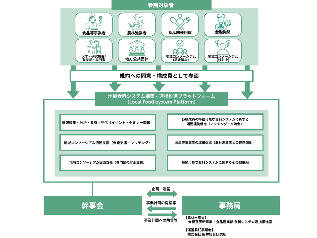 体制図